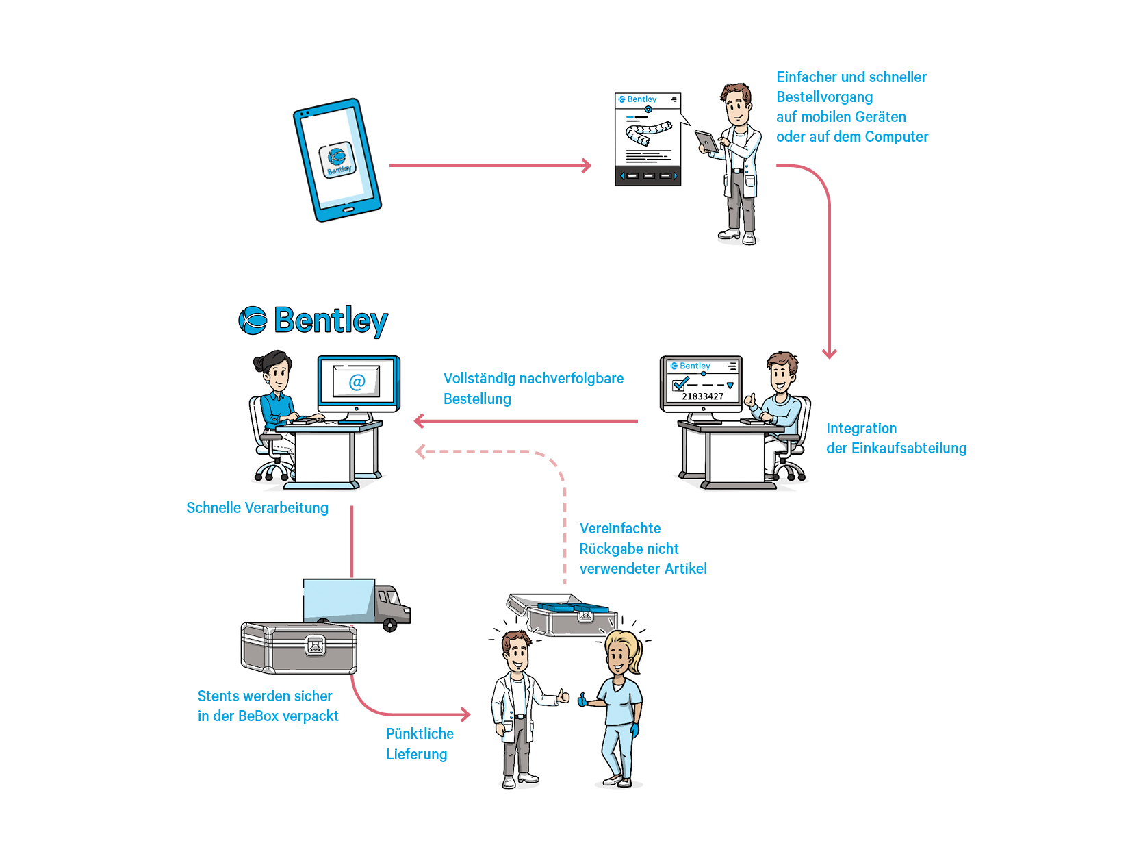 EndoStore Overview