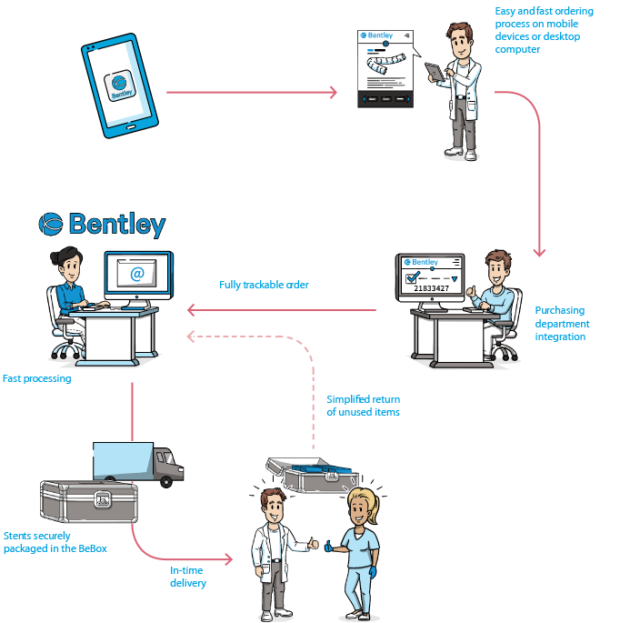 EndoStore Overview