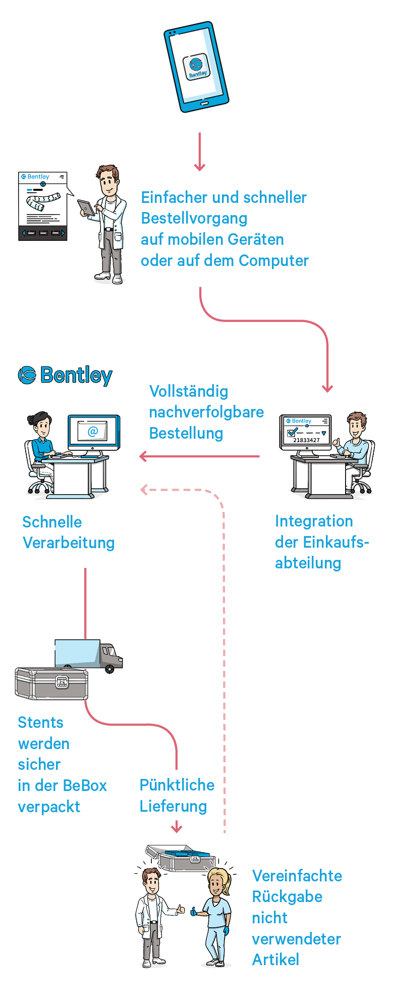 EndoStore Overview