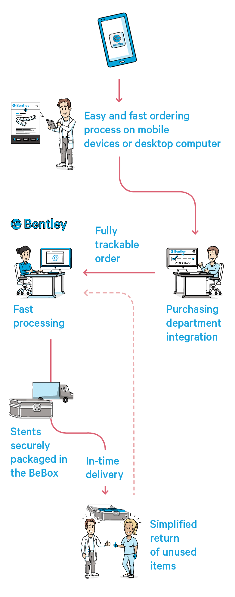 EndoStore Overview